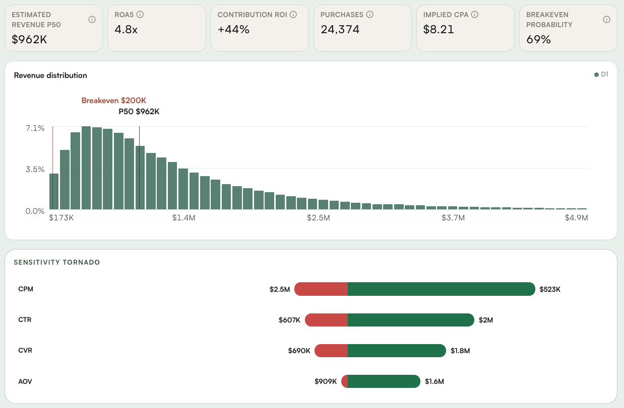 Revenue impact forecast
